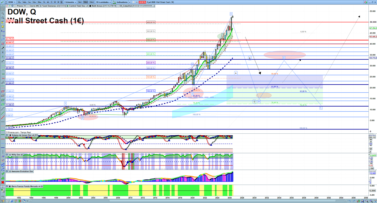 Dow Jones quarterly technical analysis chart showing US index market structure, Elliott Wave context and key reaction levels